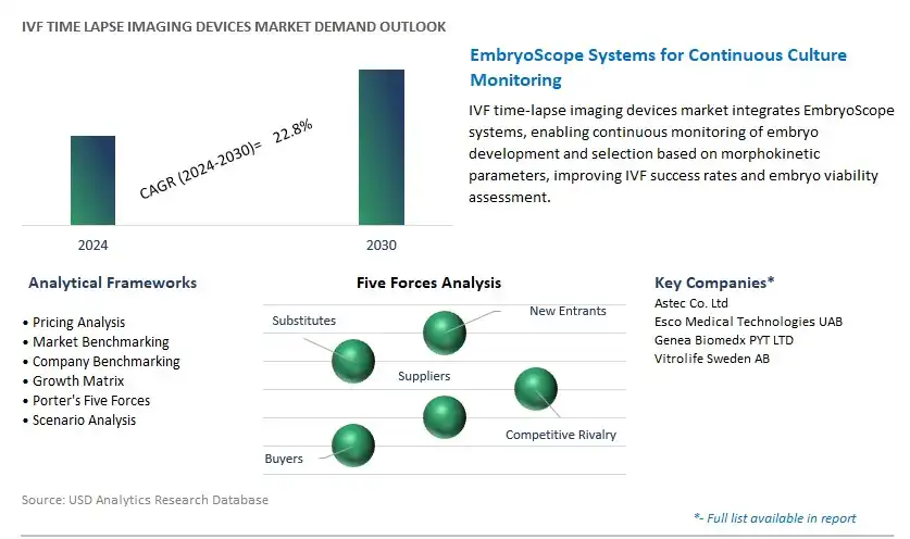 IVF Time lapse Imaging Devices Industry- Market Size, Share, Trends, Growth Outlook